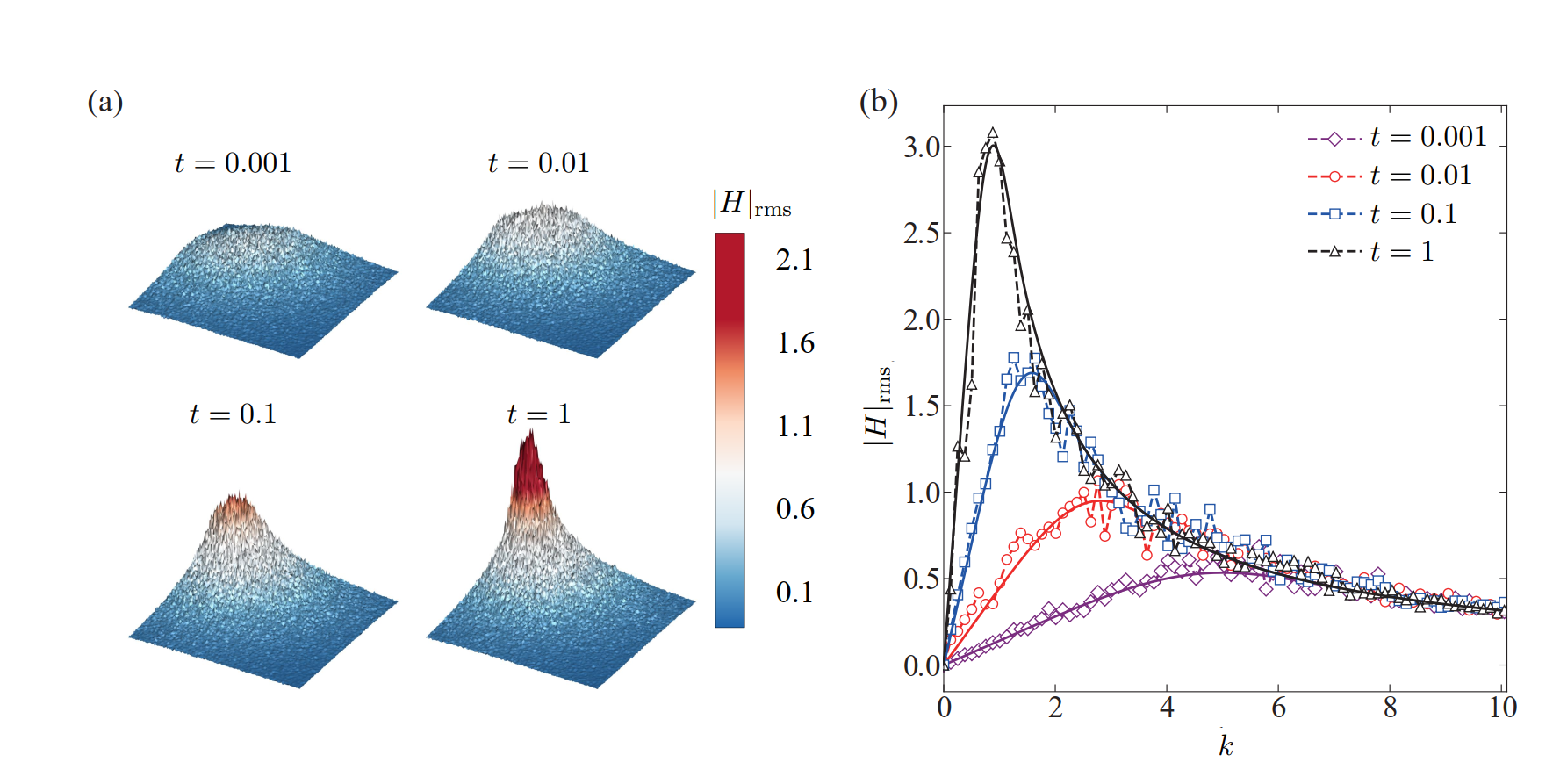SLE simulation